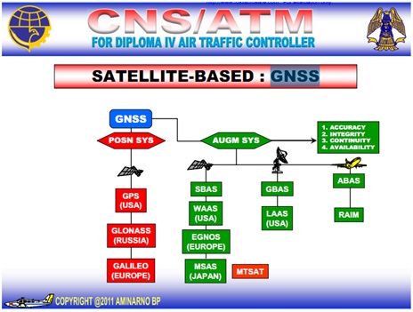 Sistem GNSS