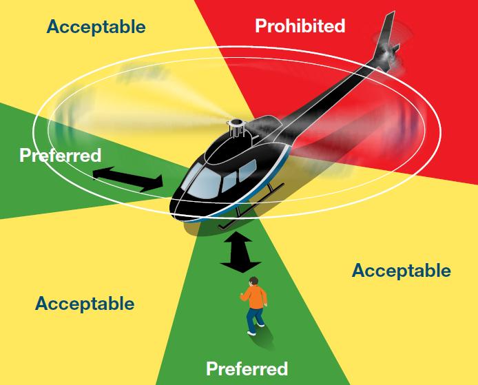 datang dan tinggalkan helikopter ke sisi atau ke depan helikopter, JANGAN pernah ke belakang helikopter. Daerah merah adalah terlarang, kuning hati-hati, hijau adalah yang paling aman