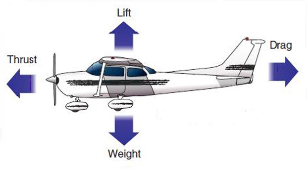 Gambar 1. Gaya-gaya yang bekerja pada Pesawat Terbang