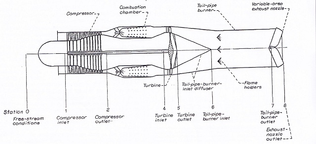 Gambar 1 : Skema engine turbojet dengan afterburner