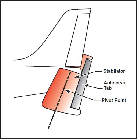 Komponen Stabilator