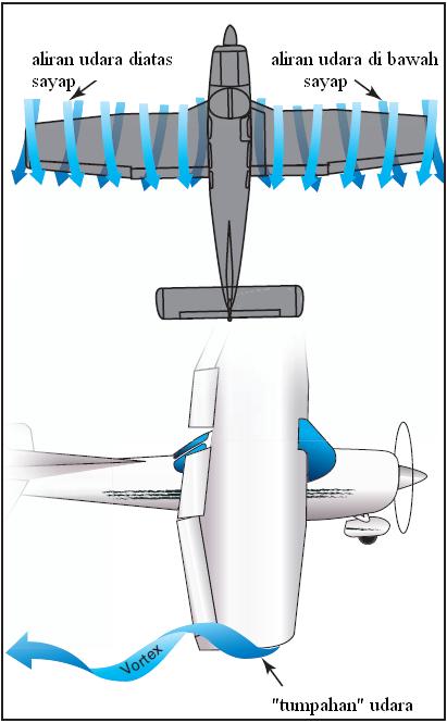 Vortex di ujung sayap (wingtip vortex)